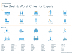 The Best & Worst Cities for Expats in 2019