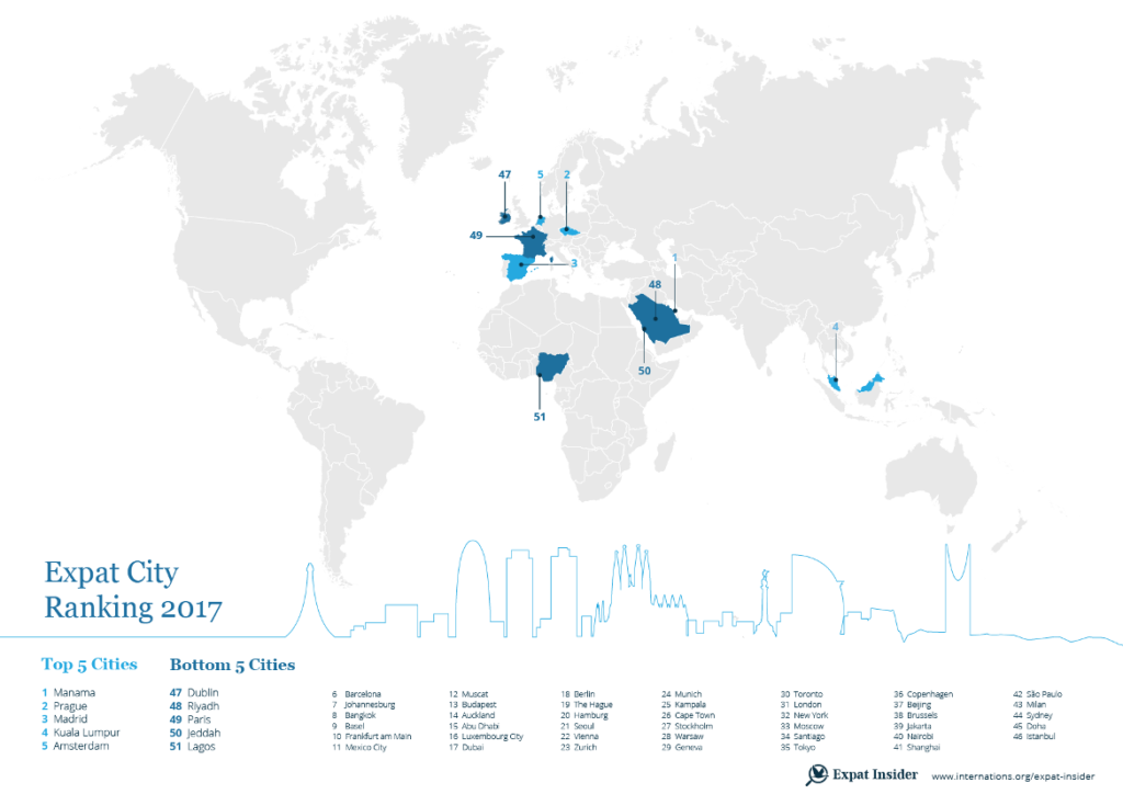 Expat City Ranking 2017