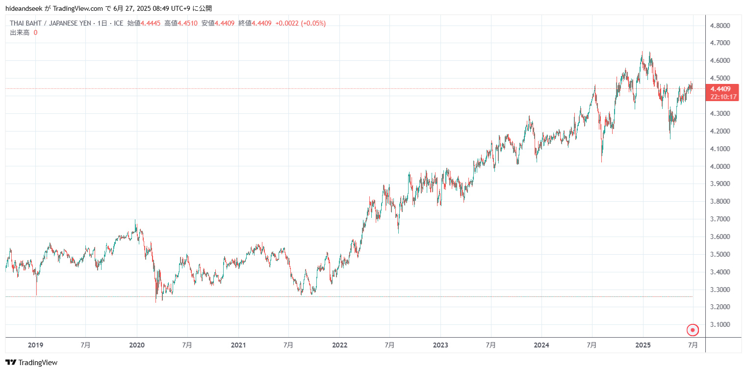 円安というけれど東南アジアの通貨はコロナ前からどれくらい高くなったのか？ | アジアトラベルノート