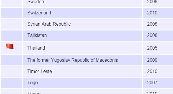 ICAO List of All Audited States ICAO List of All Audited States
