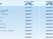 東京発の路線別料金