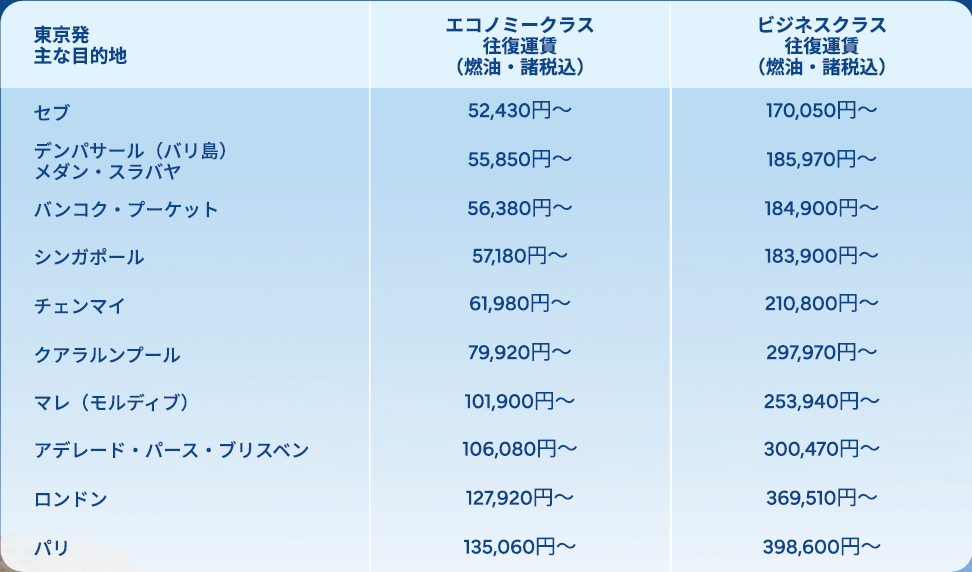 東京発の路線別料金