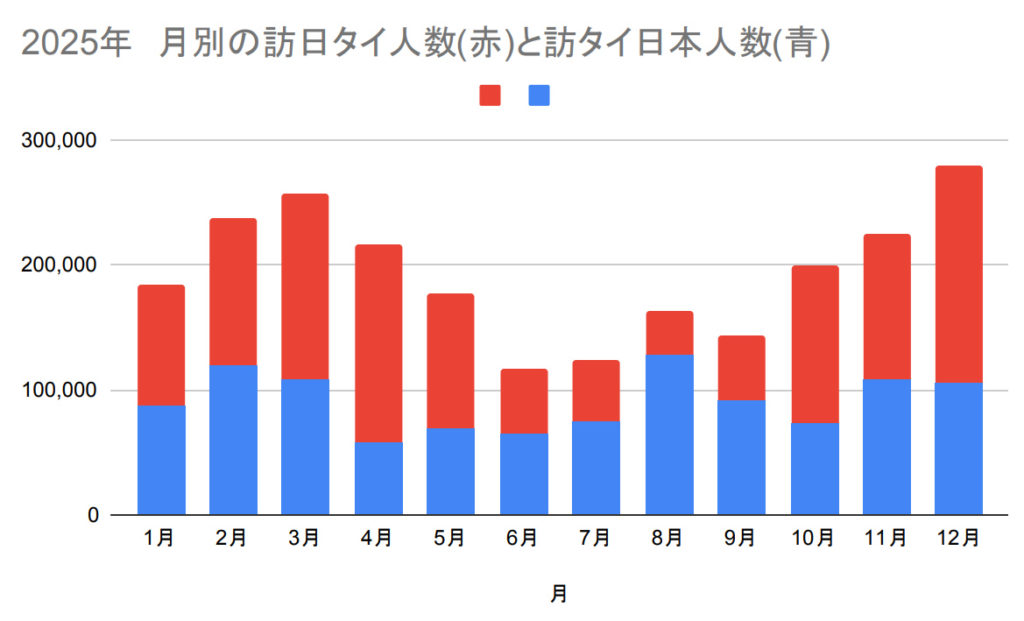 日タイ間の人的往来(2025年)
