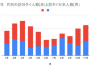 日タイ間の人的往来(2025年)