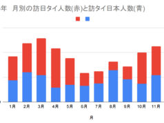 日タイ間の人的往来(2025年)