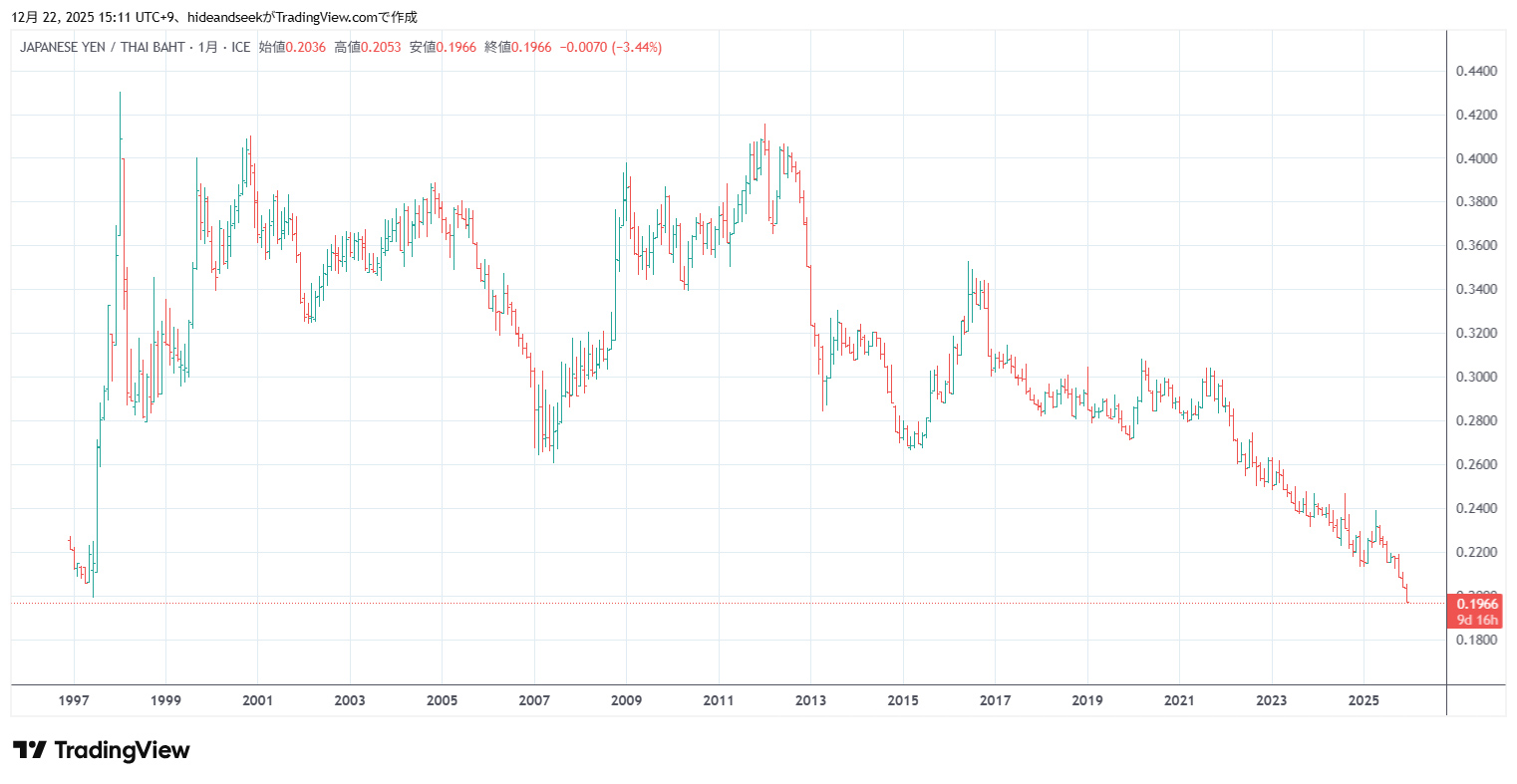 日本円、対バーツでアジア通貨危機前の水準に 1バーツは5円台 | アジアトラベルノート