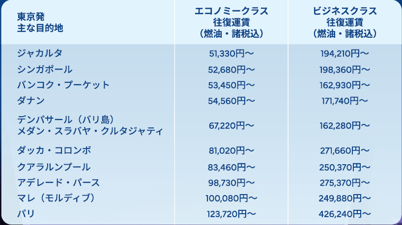 東京発の路線別料金