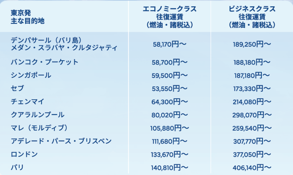 東京発の路線別料金