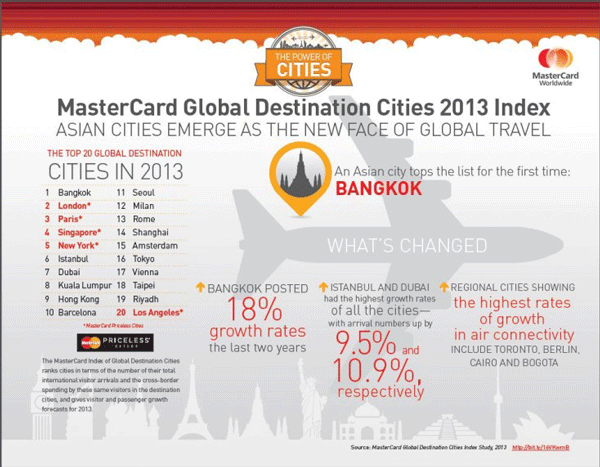 MasterCard調査：世界渡航先ランキング2013