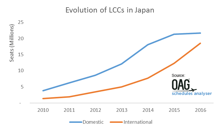 日本におけるLCCの提供座席数の変化