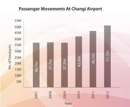 年間旅客数の推移