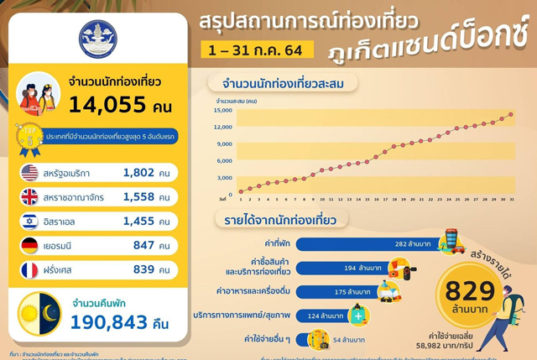 ศูนย์ข้อมูลภูเก็ต facebookページより