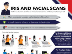 シンガポール、出入国時の虹彩・顔認証システムを本格導入 外国人旅行者も利用可能に